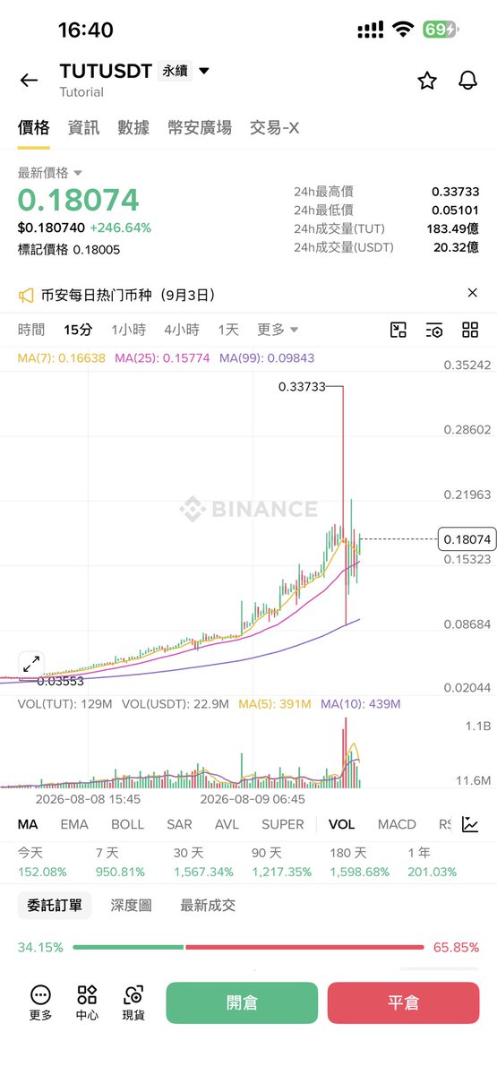 0xbaishuo's tweet photo. 同一个币为什么币安最高0.33，bitget拉到了1 https://t.co/NbC4posAaf