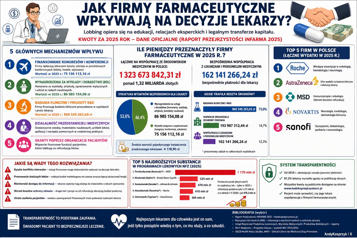 AndyKasprzyk's tweet photo. Jak firmy farmaceutyczne lobbują u lekarzy?

Jaki wpływ na decyzje lekarzy ma ten lobbing?

Jakie koszty ponosi @NFZ_GOV_PL z tytułu tego lobbingu?

Kto zarabia na wprowadzanych zmianach w służbie zdrowia?  Czy prezydent @NawrockiKn
podpisze ustawę będącą efektem lobbingu?

@PortalWarszaws1
@GazetaW
@wspolczesna
@GazetaWarszawsk
@GazetaWarminska
@GazetaWawerska
@coolfonpl
@PiotrWitczak_
@piotruchg
@justyna_socha
@PSNLIN3
@NawrockiKn
@PrimulaClinic
@chlibowick1992
@cuprwarszawa
@AMichnalewicz
@JkmMikke
@MariuszJagora
@OficjalneZero
@KrzysztofAtor 

#medycyna #zdrowie #leczenie #lobbing #NFZ #patolekarze