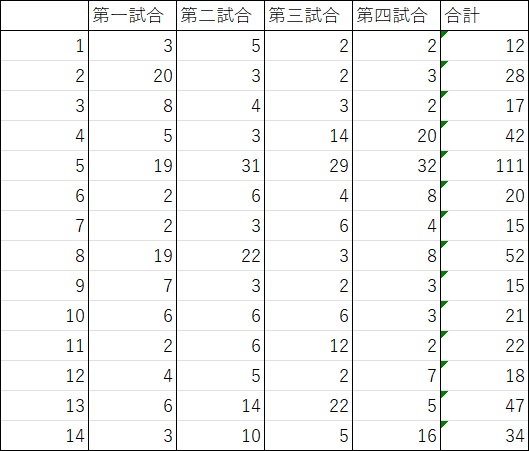 izu3925's tweet photo. ポイント表 https://t.co/G8DO3gRU2B