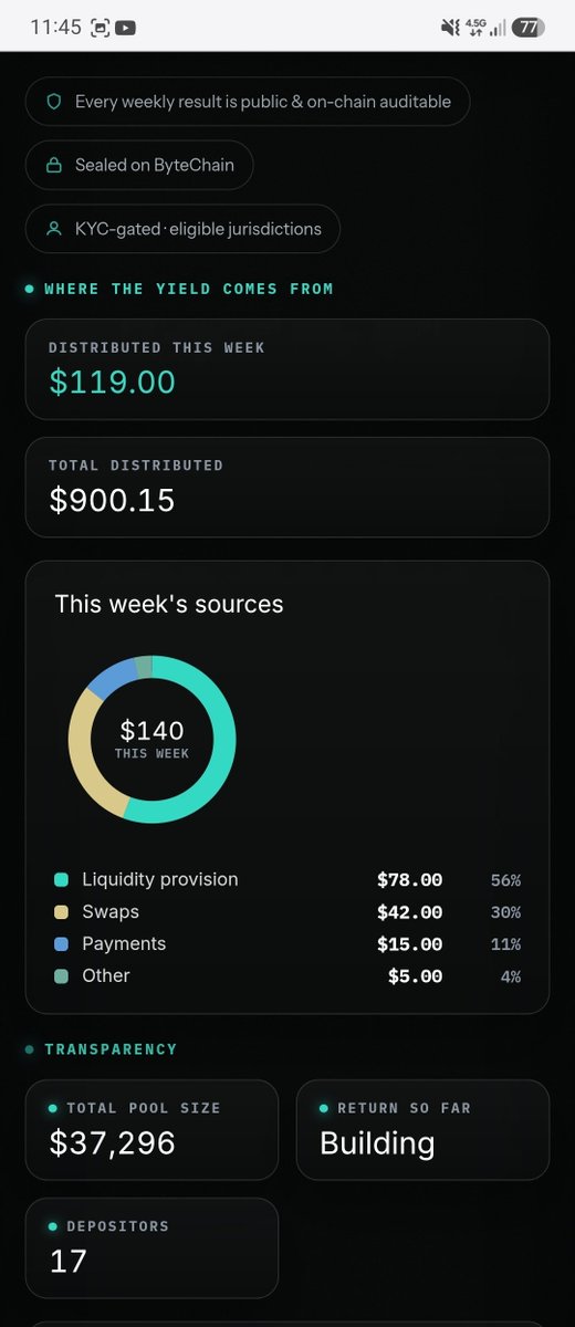 juniperion's tweet photo. Byte Exchange'in Likidite madenciliği mekanizması aylık yaklaşık %1.25 ile %2.5 arası USDT bazlı getiri sundu. Kârın %60-%70'i kullanıcıya döndü. Son 3 haftada yaklaşık 900 USDT dağıttılar. https://t.co/xjB55D4z2D sayfasında detaylar incelenebilir.
#crypto #bexc #ByteExchange https://t.co/W0XpoeO9W1