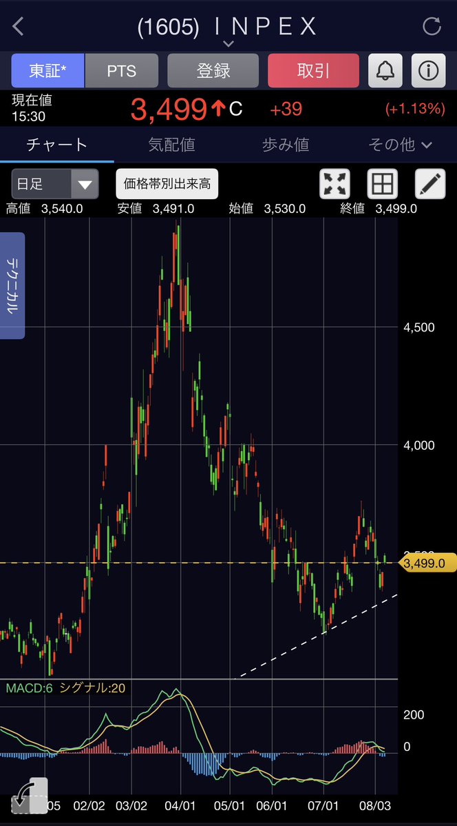 monimonilog's tweet photo. 【1605】INPEX
株価 3,499円
PER 7.97倍
PBR 0.80倍
配当利回り 3.20%（配当性向 25.5%）

決算発表で業績予想の上方修正と増配が発表された
割安に見えるが、買いか？
それとも罠か？ https://t.co/grkkfwhhYi