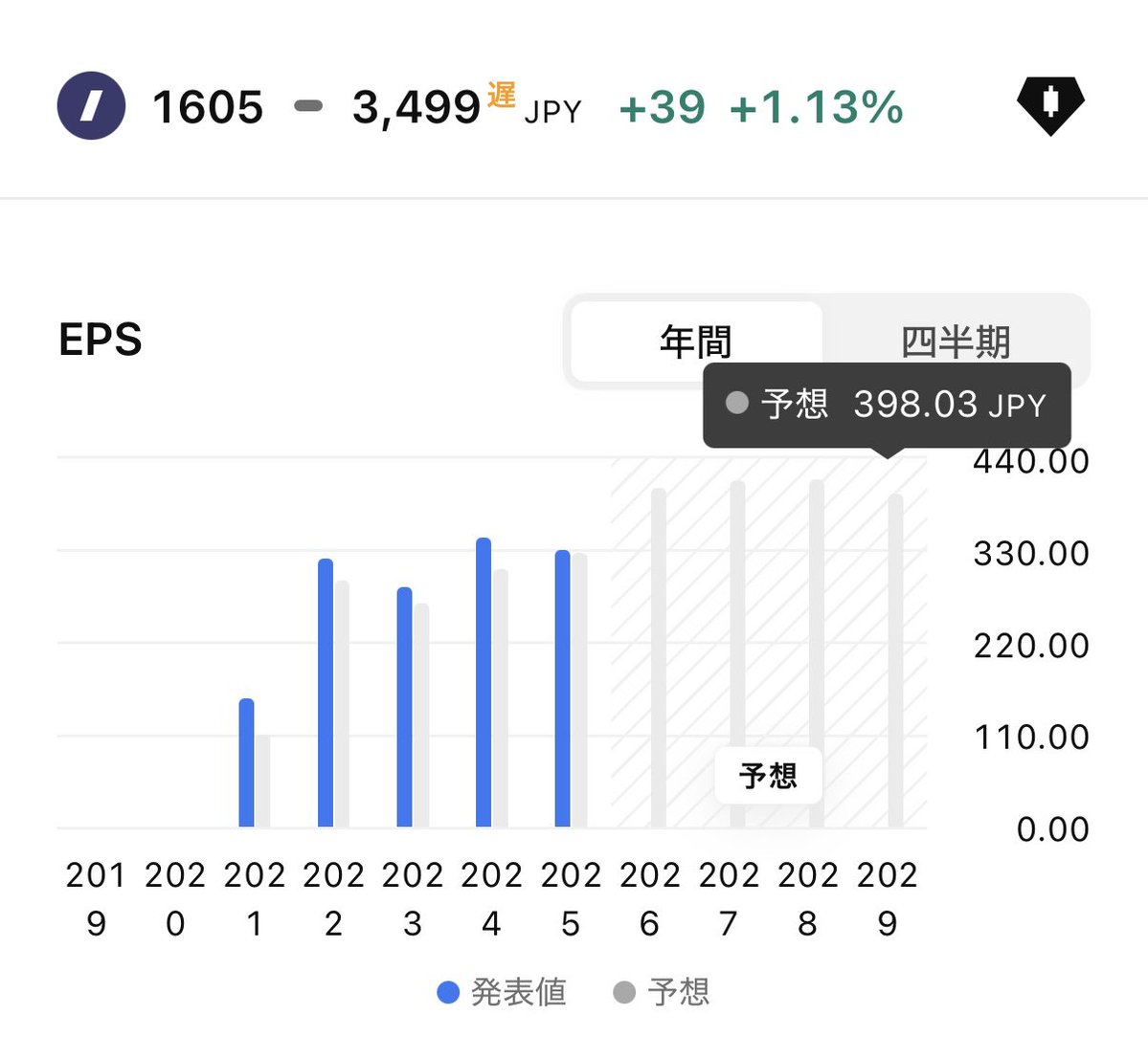 monimonilog's tweet photo. 【1605】INPEX
株価 3,499円
PER 7.97倍
PBR 0.80倍
配当利回り 3.20%（配当性向 25.5%）

決算発表で業績予想の上方修正と増配が発表された
割安に見えるが、買いか？
それとも罠か？ https://t.co/grkkfwhhYi
