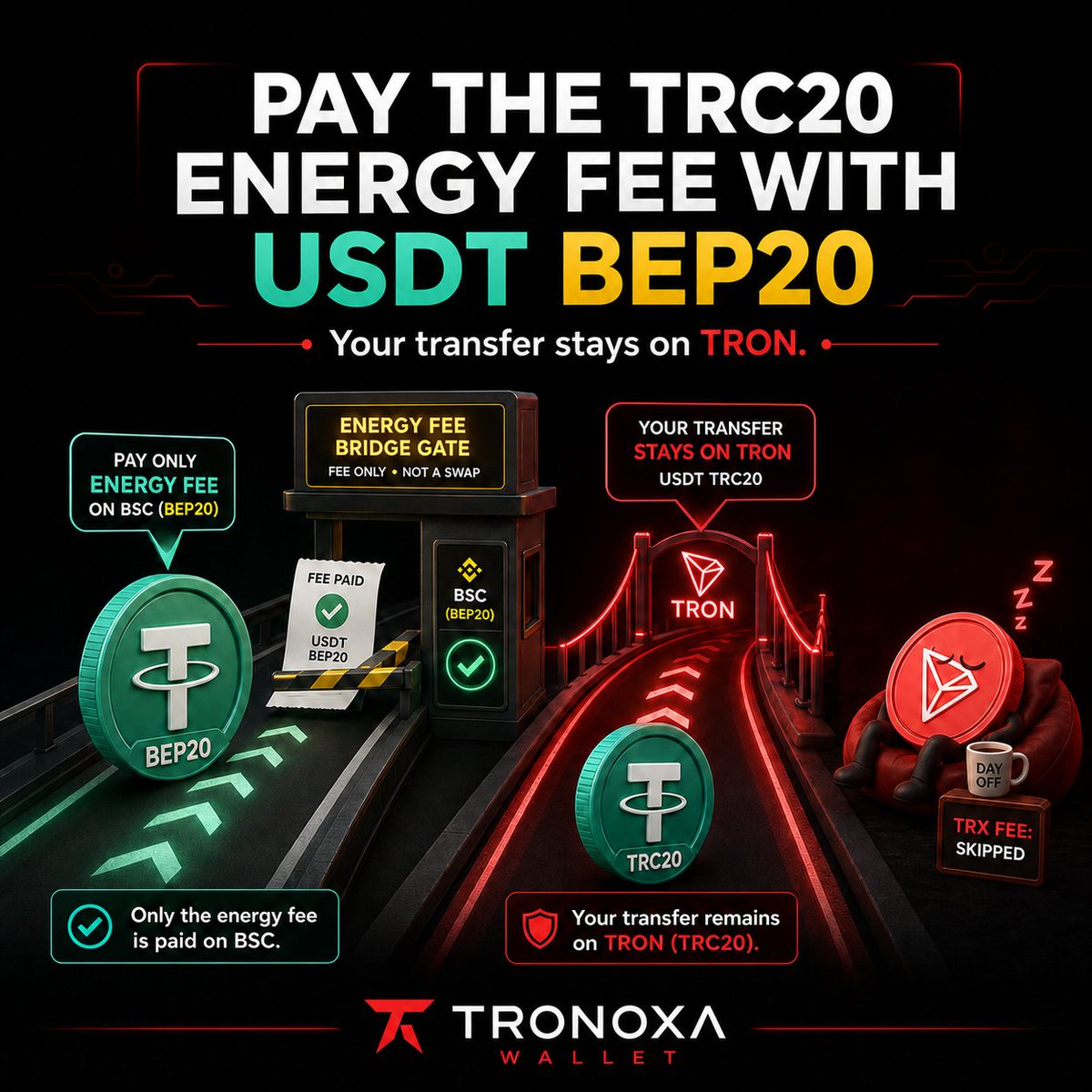 Tronoxa's tweet photo. New in Tronoxa: use USDT BEP20 to pay the Energy service fee for a USDT TRC20 transfer. The transfer stays on TRON; only the fee payment runs on BSC. More choice, same self-custody. TRX brought coffee anyway. ☕😴 BNB gas/eligibility apply. https://t.co/4AHqKS7ROp https://t.co/XzqDSU0sEo