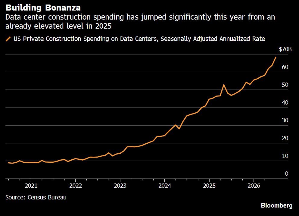 FoxianResearch's tweet photo. 𝗕𝘂𝗶𝗹𝗱𝗶𝗻𝗴 𝗕𝗼𝗻𝗮𝗻𝘇𝗮.

US data center construction spending is up nearly 9x since 2021.

AI infrastructure is reshaping the construction industry. https://t.co/RwicrG83zT
