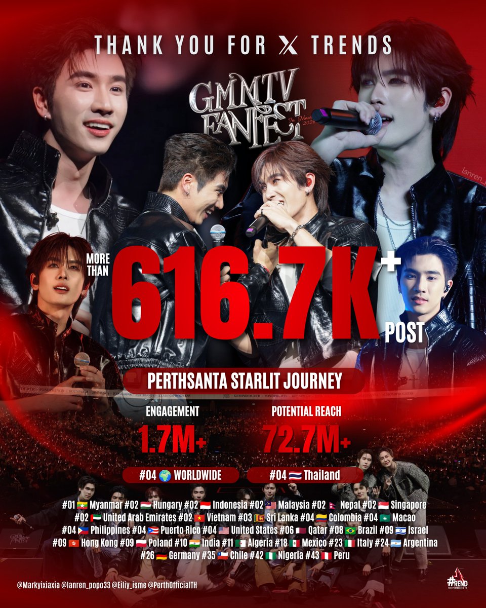 TrendBasePS_TH's tweet photo. ✨ #TrendforPS [ 08/08/2026 ] ✨

📉 Update 24Hours 

#GMMTVFanfestInMacau2026
🔑 PERTHSANTA STARLIT JOURNEY

• ติดเทรนด์รวม 29 แห่งทั่วโลก 
🇹🇭🇲🇲🇭🇺🇮🇩🇲🇾🇳🇵🇸🇬🇦🇪🇻🇳🇱🇰🇨🇴🇲🇴🇵🇭🇵🇷🇺🇸🇶🇦🇧🇷🇮🇱🇭🇰🇵🇱🇮🇳🇩🇿🇲🇽🇮🇹🇦🇷🇩🇪🇨🇱🇳🇬🇵🇪
 
#PerthSanta #เพิร์ธแซนต้า https://t.co/tFsW84CEHq