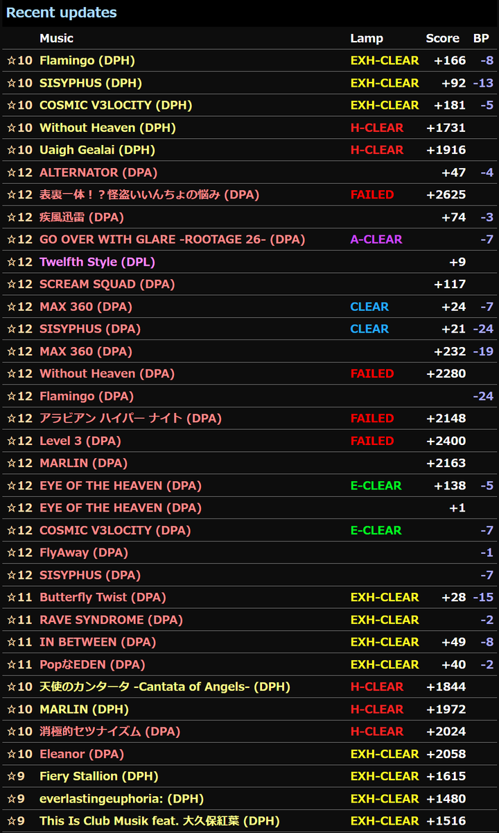 ryo_ddr's tweet photo. 今回の新曲☆11は上から目線だと安定しやすい、変なところの少ない曲が多い印象で、エクハランプ大漁となりました。 https://t.co/lty6hVqvCy