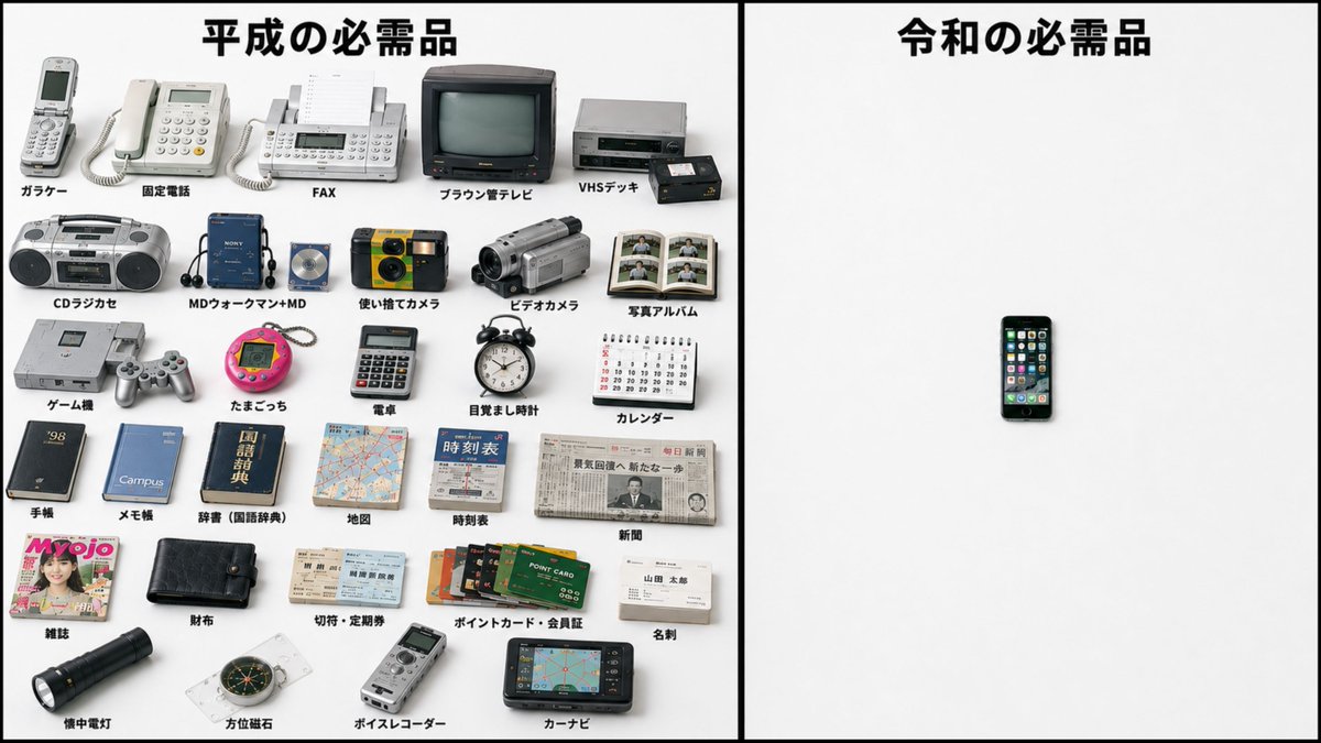 nigeyama369's tweet photo. マジか…
平成から10年も経ってないのに、
だいたいスマホに吸収されてた…
←平成　　　　　　　　　令和→ https://t.co/gMODkBxiiD