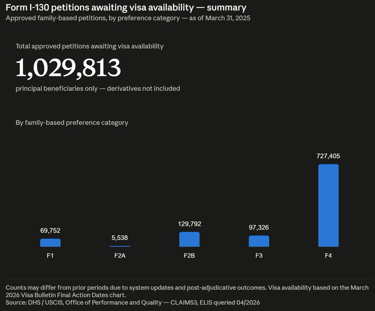 ViktorAttorney's tweet photo. Nearly 727,405 of the ~1.03 million APPROVED I-130 petitions sit in the F4 category alone (siblings of adult U.S. citizens). Over 70% of the entire backlog is concentrated in that single preference category, even though it's just one of five.
F2B and F3 are a distant second tier, and F2A (spouses/children of LPRs, the fastest-moving category) is comparatively tiny.