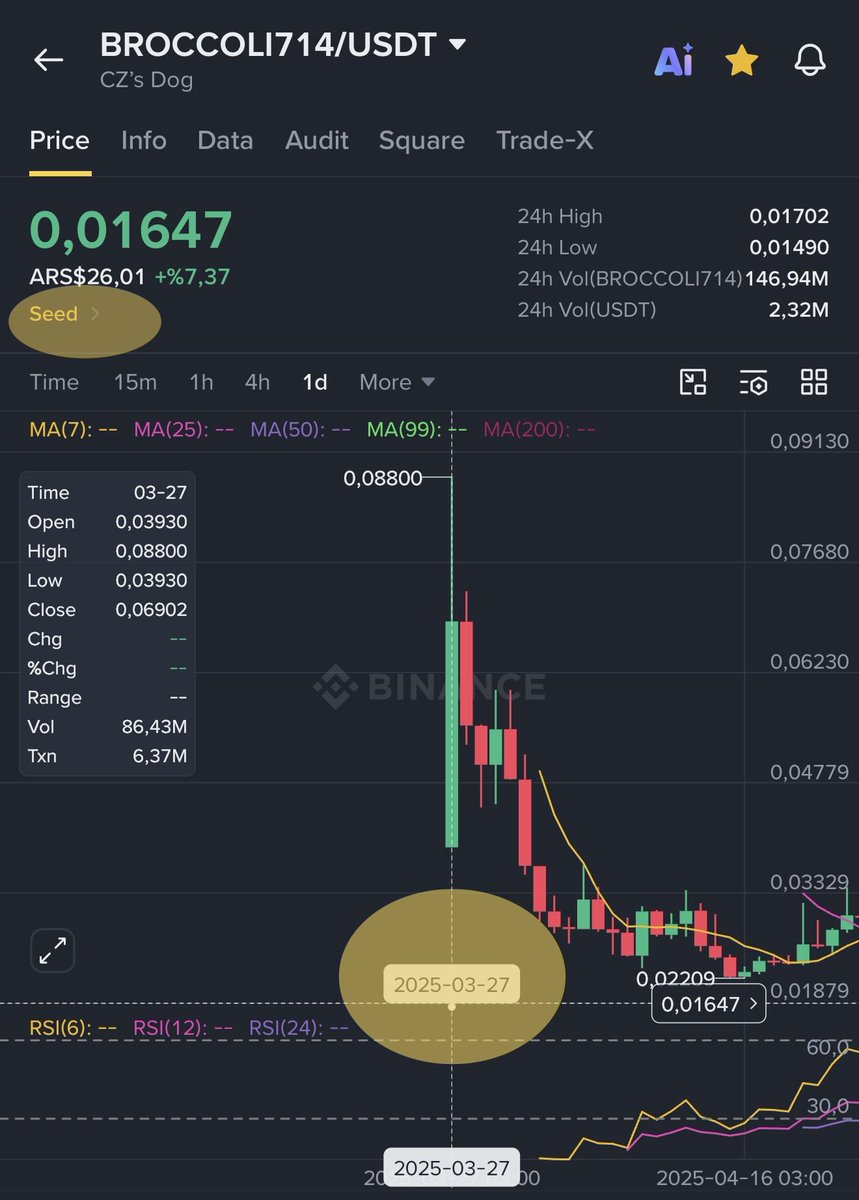 bitcoin_kurdu's tweet photo. #BROCCOLI714 &amp; $MUBARAK her şeyi ile $TUT a benzerliği dikkat çekici hatta  #BANANAS31 de 

Bu üç coine Cz nin desteğini sanırım herkes biliyor 

Hangisi yüksek giderse çok yüksek gidecek 

Ancak #BROCCOLI714 daha önce 16x yapmıştı 2025 Aralık https://t.co/64RSxuBvN6