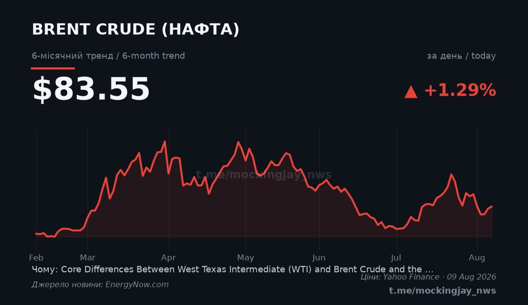 Mockingjay_nws's tweet photo. 🛢 Brent crude: $83.55 ▲ +1.29% today — more money for russia.
Oil and gas are the largest single source of russia's budget.
#Ukraine #OSINT #war #peace https://t.co/uCXh5OUNDB