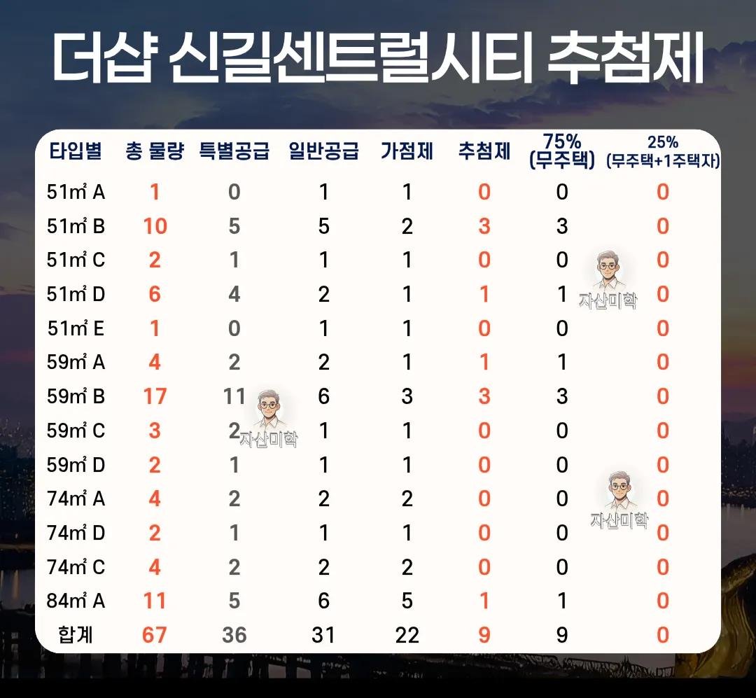 codename1007's tweet photo. 더샵 신길센트럴시티 추첨제 물량인데,
1주택자가 당첨될 수 있는 물량은 아쉽게도 없다
혹시 1주택자가 갈아타기로 청약하는 거라면
써밋 클라비온 또는 충정로역 자이르네에 청약을...
참고로 무주택자 추첨제 물량은 9세대 뿐이다! https://t.co/WczXIyGRtv