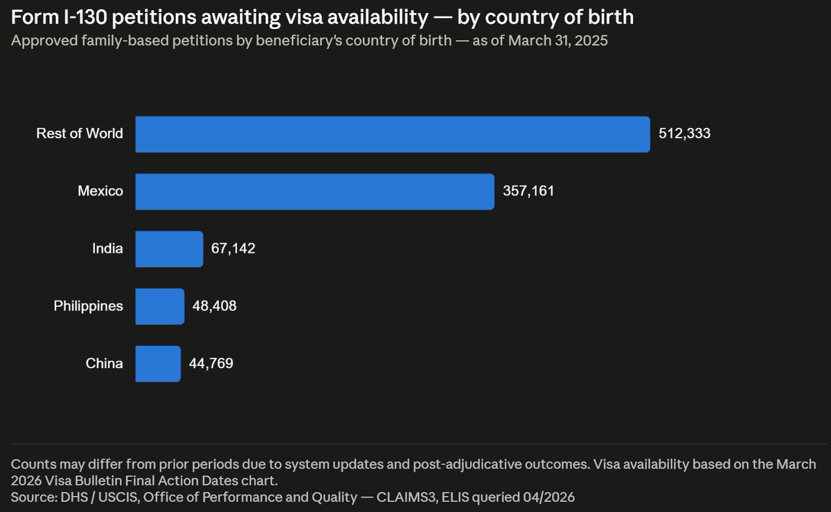 ViktorAttorney's tweet photo. Geographically, "Rest of World" and Mexico together account for roughly 85% of the total backlog.
Mexico alone (357,161) is more than five times India's total, despite India often dominating headlines about visa backlogs.
China, India, and the Philippines are each well under 70,000, comparatively minor slices of this particular queue.