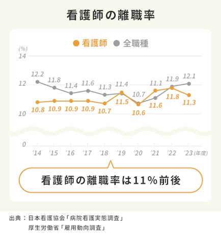 n_kata's tweet photo. 看護師・コメディカルの離職が止まらない。

病院再生の現場を長年見てきた医師として、率直に感じたことを本音で話します。
医療業界、特に保険診療は売り上げが上がらないことから他業種よりも給与の上げが鈍いことが離職につながっている…売り手市場だからいくらでも行くところがある・・・いろいろ言われます。

「給与が低いから」だけでは説明できない、もっと根深い問題があります。

コメントいただいてバージョンアップさせました。ぜひツリー最後までご覧くださり、コメントをください。