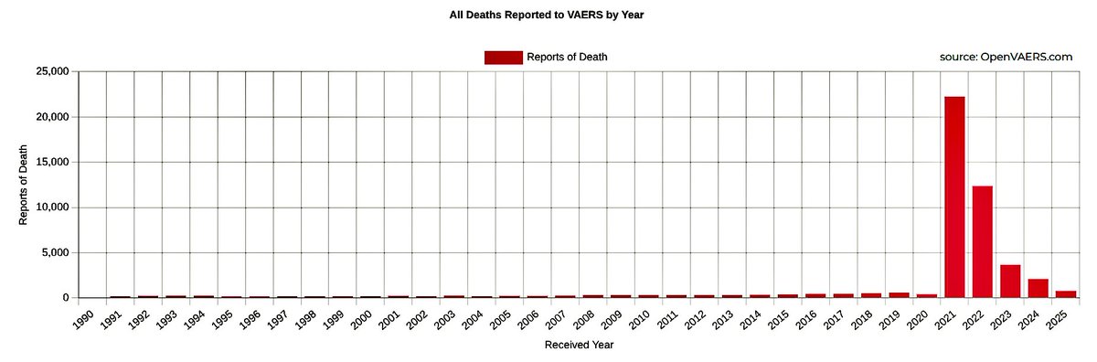 WesInman1's tweet photo. If you call the Covid vaccines "Safe and Effective" then YOU are the spreader of misinformation. They are neither safe or effective. These "vaccines" have caused more injuries and deaths than any other medication in history. In fact, the Covid vaccines have caused more than 3 times the deaths all other vaccines aggregate have caused in the last 30 years.