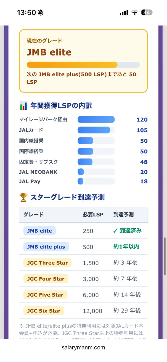 jgc_6star's tweet photo. JALマイラー・JGC修行僧必見✈️
自作の『LSPシミュレーションツール』を最新情報に更新しました！

自分の今のLSPと利用サービスを入れるだけで…
🔹 JGC 各ステータス到達まであと何年？
がパッと可視化されます📊

目標達成のモチベ維持にどうぞ！（使用例は画像にて👇）

ツールはこちらです。
https://t.co/nvK9UprqUR