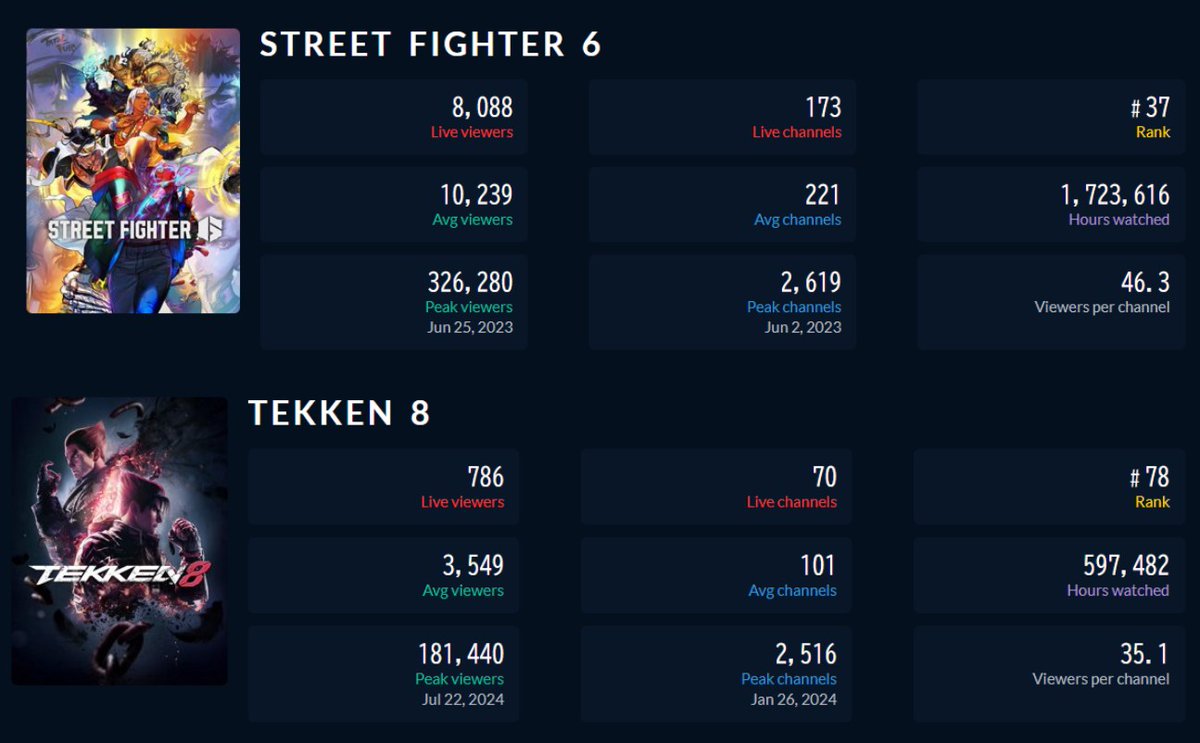xCharles69's tweet photo. @tekken_masterbh *way more fun to watch https://t.co/5ggTzUd57x