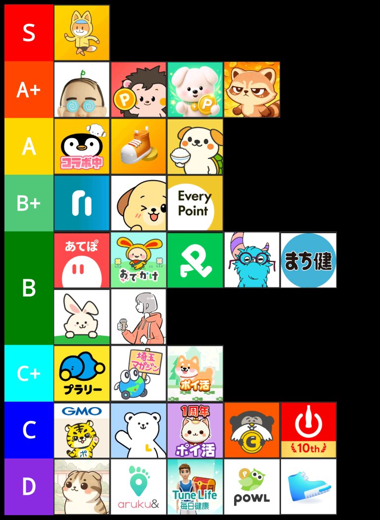 poikatusuki0706's tweet photo. 【歩数ポイ活Tier表】（個人的）更新しました〜良ければ見てってください〜！
招待コード等をリプに貼っておきます〜
※実際に検証したアプリのみを入れてます
左右差あり（大まか）
評価基準は固定ポスト参照
#ポイ活　#ポイ活Tier表 https://t.co/eylpW2P3IP