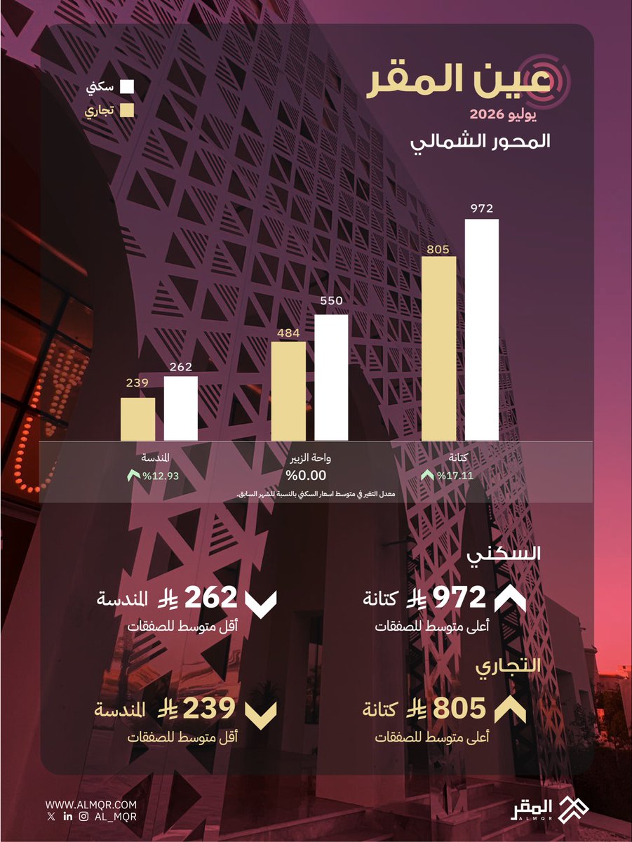 al_mqr's tweet photo. عين المقر، تقرير شهر يوليو 2026

نرصد فيه أسعار العقار في الجهات الأربع من #المدينة_المنورة

#شركة_المقر https://t.co/C1j9Z2kewI