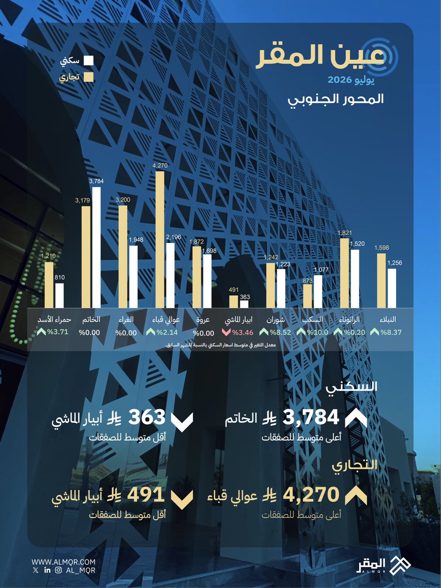 al_mqr's tweet photo. عين المقر، تقرير شهر يوليو 2026

نرصد فيه أسعار العقار في الجهات الأربع من #المدينة_المنورة

#شركة_المقر https://t.co/C1j9Z2kewI