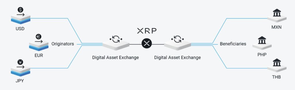 MrManXRP's tweet photo. This is what a neutral bridge asset solves.

No country is required to trust the de facto USD as the bridge currency. The USD becomes a bridge currency, not the bridge currency. Same for the euro and yuan.

BRICS can conduct business outside of the USD; however, should they need to settle with a U.S. institution, a European institution, or another currency bloc, neither side has to make the other’s sovereign currency the intermediary.

That is the point of a neutral bridge asset.

USD - XRP - Yuan.
Yuan - XRP - Real.
Real - XRP - Euro.

The currencies remain sovereign. The monetary systems remain sovereign. The bridge does not.

This isn’t necessarily “de-dollarization.” It is de-intermediation of the settlement layer by removing the requirement that one nation’s currency sit in the middle of everyone else’s trade.  (Mitigating the triffin dilemma.)

A multipolar monetary system doesn’t require one currency to defeat another. It requires a neutral mechanism capable of transferring value between them.

That is the problem XRP was designed to solve. https://t.co/nwp5aDh31O