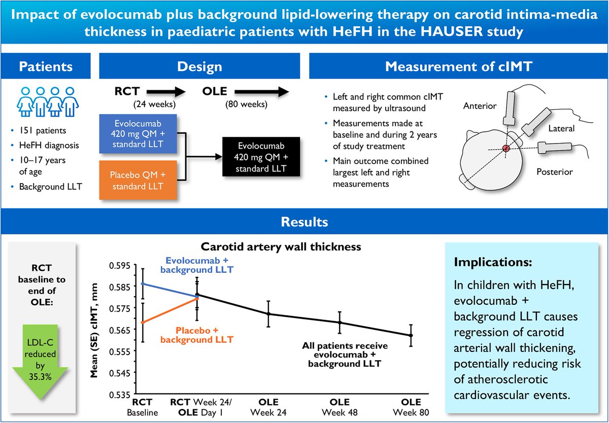 ESC_Journals's tweet photo. New in #EJPC:
✅In children with heterozygous familial hypercholesterolaemia, evolocumab plus statin treatment up to 104 weeks led to regression in carotid arterial wall thickening
📕 Read more: https://t.co/LMmi5s0GXf
@EJPCEiC @AboyansV @SilCastelletti @PTBuketAkinci @PeroneFrancesco @SMosteoru @TimKambic