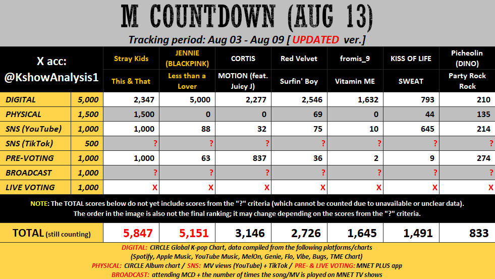 KshowAnalysis1's tweet photo. 💛 [update] 260813 - M COUNTDOWN

#StrayKids: Keep streaming the song / MV and voting to widen the total gap.

#JENNIE: Mass stream MV + Vote more.