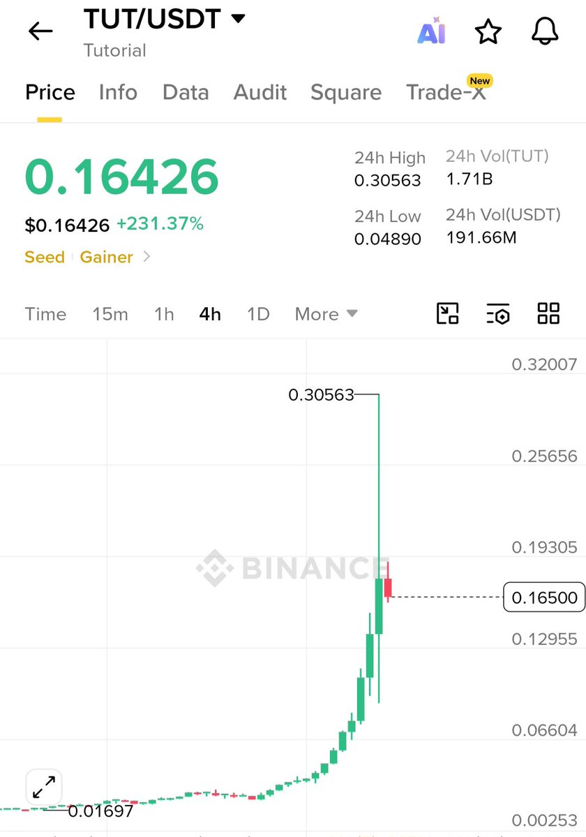 CryptoTeluguO's tweet photo. 👀So we have the next crime pump?

🪙 $TUT
🚀Up 230% in 24hrs
🚀13X in one month

🤔What's next?

💙Like
🔁RT https://t.co/mqbtJFCser