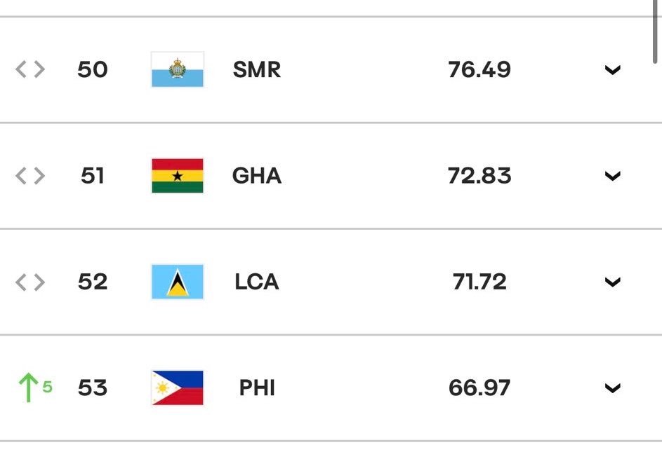 tj_canino's tweet photo. 🇵🇭ALAS PILIPINAS LEAPS TO WORLD #53 IN THE LATEST FIVB RANKINGS!

Their next tournament will be in 🇯🇵Japan for the 2026 Asian Games. https://t.co/AcljIxwh1p