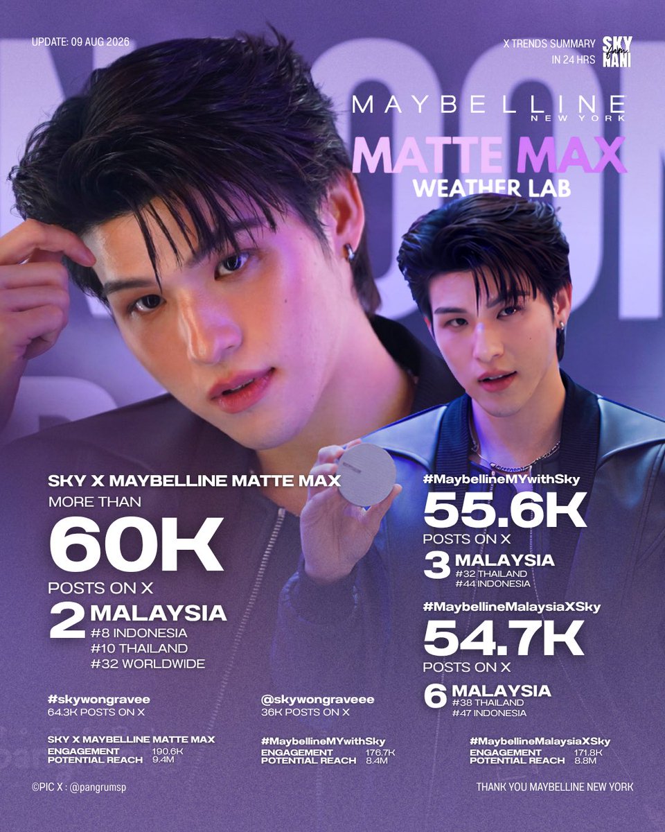 SKYNANI_FAMILY's tweet photo. X Trends Summary ⟢
꒰ #skywongravee , @skywongraveee ꒱
──── ୨ৎ ────
🖤 #MaybellineMYwithSky
55.6K Posts⌇EM 176.7K
3rd Malaysia 
32th Thailand 
44th Indonesia

🇲🇾 #MaybellineMalaysiaXSky 
54.7K Posts⌇EM 171.8K
6th Malaysia
38th Thailand 
47th Indonesia

💜 SKY X MAYBELLINE MATTE MAX
60K Posts⌇EM 190.6K
2nd Malaysia
8th Indonesia
10th Thailand
32th Worldwide

☁️ #skywongravee 64.3K Posts
☁️ @skywongraveee 36K Posts

Thank you @Maybelline 💜

(📸credit pic: @pangrumsp )