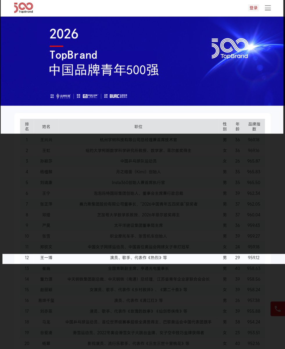 fallinginyibo85's tweet photo. ขอแสดงความยินดี​กับหวังอี้ป๋อที่ได้รับการจัดอันดับอยู่ใน Top 500 Chinese Youth Brands ประจำปี 2026 ต่อเนื่องเป็นปีที่ 3
🏆อันดับ 12
#WangYibo ​ : อายุ 29 ปี : นักแสดง นักร้อง

2026 TOP Brand
中国品牌青年500强
12 : 王一博 : 演员、歌手

 Link
https://t.co/s6PNFYPCDl

#หวังอี้ป๋อ https://t.co/NHOriFFJ0J