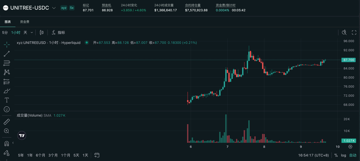 EmberCN's tweet photo. 宇树明天 (周一) 打新申购，大家可别忘记了。这中一签利润 ￥22 万，是真能提车买房的 (小城市)。

◎发行价 ￥150.8，发行市值 ￥610 亿。
◎现在 Hyperliquid 上盘前合约定价 $88 (≈￥587)，对应市值 ￥2374 亿。发行价的 3.9 倍。
◎按盘前价格，中一签 (500 股) 有 ￥22 万利润。当然，不好中。顶格 12 签申满中一签的概率约 0.3%。

--------------------------------------------------------------------------
#Bitget 来了就是VIP！Crypto、美股、CFD，全球先机一站布局