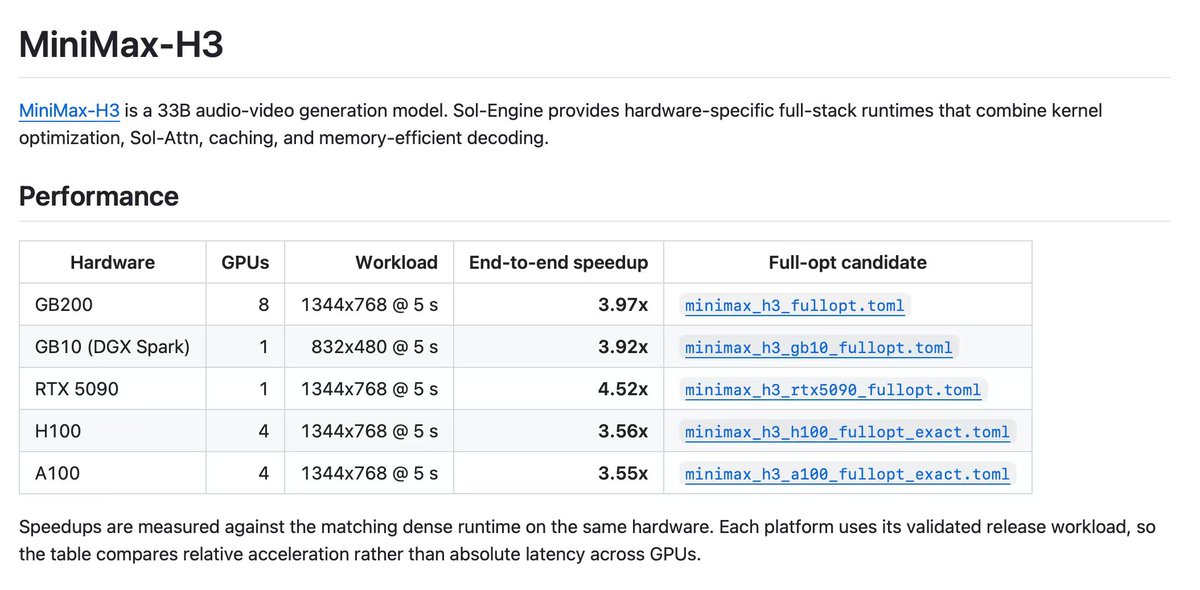 xieenze_jr's tweet photo. In one week, we also support @MiniMax_AI H3 in H100 and A100, feel free to check what hardware sol-engine supports 🎉 https://t.co/SajiMYij8r
