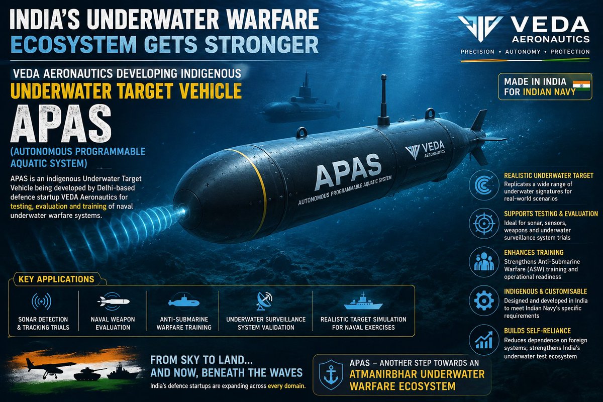 Zest328117's tweet photo. 🚨🇮🇳 INDIA’S UNDERWATER WARFARE ECOSYSTEM IS GETTING A NEW INDIGENOUS CAPABILITY! 🌊⚓
Delhi-based defence startup #VEDA Aeronautics is developing an indigenous underwater target vehicle named #APAS — a potentially important addition to India’s expanding unmanned maritime and underwater technology ecosystem.
🔹 What is APAS?
APAS is being developed as an underwater target vehicle, designed to support realistic testing, evaluation and training for naval underwater warfare systems.
Unlike conventional surface targets, an underwater target vehicle can help replicate the challenging underwater environment in which sonars, underwater sensors and anti-submarine warfare systems must detect, track and classify submerged threats.
🔹 Why is this important?
Modern naval warfare increasingly depends on the ability to detect and respond to threats beneath the ocean surface.
An indigenous underwater target platform could support:
🌊 Sonar testing & evaluation🎯 Underwater target detection and tracking
⚓ Anti-Submarine Warfare (ASW) training
📡 Validation of underwater surveillance systems
🧪 Testing of naval sensors and weapon systems
🚢 Realistic naval exercises and trials
Most importantly, an indigenous platform can contribute to building a home-grown underwater test ecosystem, reducing dependence on foreign systems for specialised trials and training.
🇮🇳 VEDA’S MOVE INTO THE UNDERWATER DOMAIN
VEDA Aeronautics has already been developing unmanned defence technologies across multiple domains. The company has publicly stated that it is working on cutting-edge technology stacks for air, land and naval applications, including platforms for naval attack and counter-attack missions.
🔱 APAS could therefore become more than just an underwater target.
It represents the emergence of an Indian private-sector capability for underwater test & evaluation, an area that is strategically important for developing next-generation:
➡️ Sonar systems
➡️ ASW technologies
➡️ Underwater surveillance
➡️ Naval sensors
➡️ Autonomous underwater systems
➡️ Maritime warfare technologies
🌊 From drones in the sky to unmanned systems beneath the waves — India’s defence startups are steadily expanding across every battlespaces
🇮🇳 #APAS — another step towards an Atmanirbhar underwater warfare ecosystem.
#VEDAAeronautics #APAS #IndianNavy #UnderwaterWarfare #ASW #Sonar #DefenceTech #DefenceStartups #AtmanirbharBharat #MakeInIndia #MaritimeSecurity #UnmannedSystems