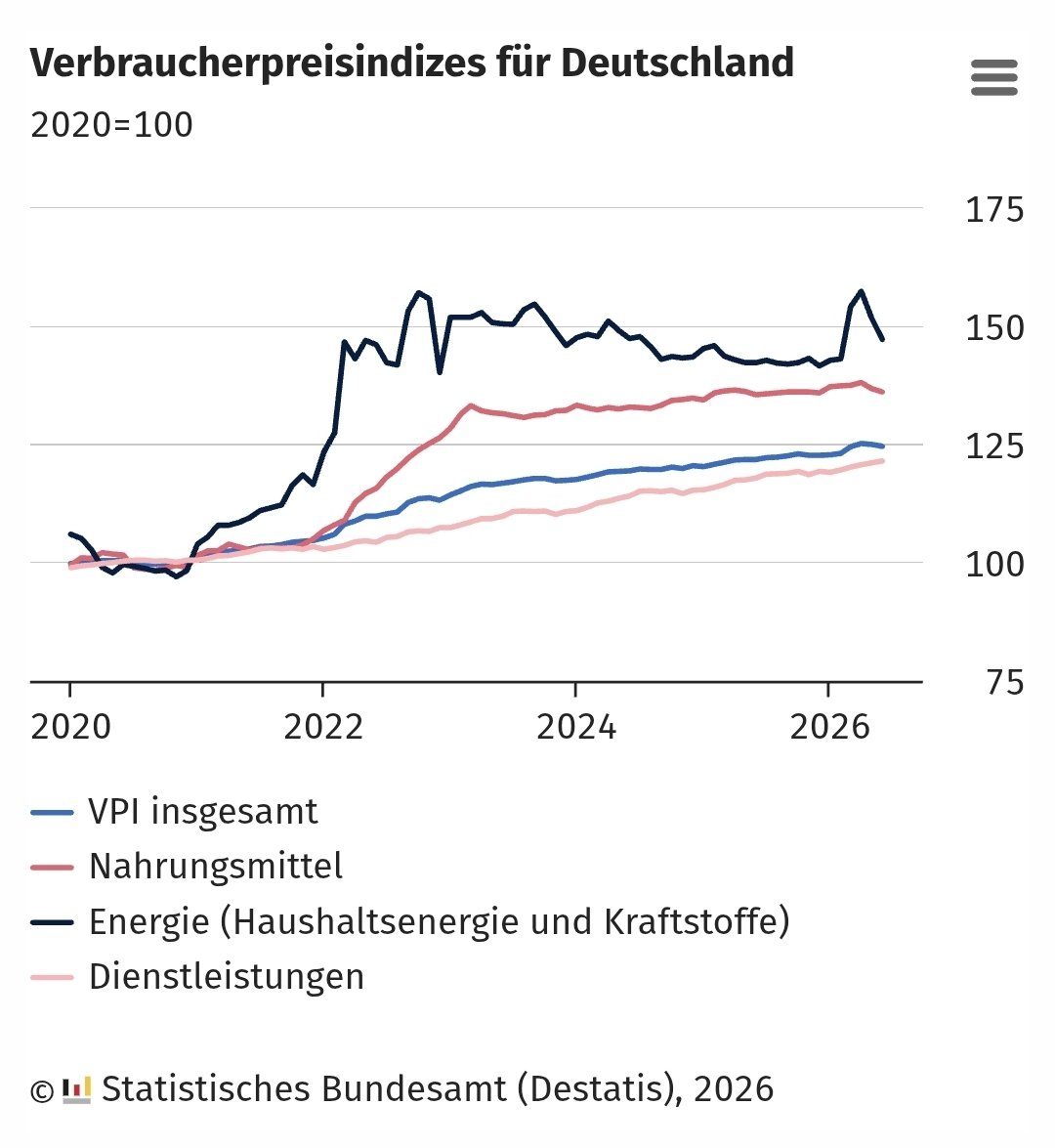 boris_beissner's tweet photo. Die #Inflation in Deutschland hat in den vergangenen drei Monaten spürbar angezogen, was die Budgets der privaten Haushalte durch eine unmittelbare Teuerung stark belastet.
Nach aktuellen Daten des Statistischen Bundesamtes (#Destatis) betrug die Teuerungsrate im Mai +2,6 % und schwächte sich im Juni leicht auf +2,3 % ab, bevor sie im Juli auf ein vorläufiges Dreimonatshoch von +2,8 % kletterte.
Als massiver Haupttreiber erwiesen sich dabei die Energiepreise, die im Juli um +8,3 % im Vergleich zum Vorjahresmonat nach oben schnellten, unter anderem bedingt durch das Auslaufen des temporären Tankrabatts und anhaltende globale Konflikte.
Die Kerninflation ohne Nahrungsmittel und Energie blieb im Juli mit +2,4 % hingegen etwas moderater.
Heruntergebrochen auf die monatlichen Konsumausgaben führt diese Preisentwicklung zu direkten, spürbaren Mehrkosten im Alltag.
Für einen durchschnittlichen Single-Haushalt summierten sich die inflationsbedingten Zusatzbelastungen allein über diesen Dreimonatszeitraum auf rund 131 Euro, während eine vierköpfige Familie für exakt denselben Lebensstandard ca.
293 Euro mehr aufwenden musste.
Diese unmittelbare Geldentwertung trifft die Verbraucher an neuralgischen Punkten wie der Tankstelle, bei den Heizkosten oder im Supermarkt, wo Ernteausfälle und teurere Logistikketten die Preise für verarbeitete Produkte antreiben.
Langfristig droht sich diese finanzielle Belastung durch das Ausbleiben konsequenter Investitionen in den Klimaschutz massiv zu verschärfen. Während die temporäre Inflation oft auf geopolitische Krisen zurückgeht, schlägt die sogenannte Klima-Inflation dauerhaft und systemisch zu.
𝗔𝗹𝗹𝗲 𝗿𝗲𝗱𝗲𝗻 𝗶𝗺𝗺𝗲𝗿 𝘃𝗼𝗺 𝗞𝗹𝗶𝗺𝗮-𝗞𝗶𝗽𝗽𝘂𝗻𝗸𝘁!
𝗪𝗮𝗻𝗻 𝗶𝘀𝘁 𝗱𝗲𝗿 𝗞𝗼𝘀𝘁𝗲𝗻-𝗞𝗶𝗽𝗽𝘂𝗻𝗸𝘁 𝗲𝗿𝗿𝗲𝗶𝗰𝗵𝘁?
𝗪𝗮𝗻𝗻 𝘀𝗮𝗴𝘁 𝗱𝗲𝗿 𝗕ü𝗿𝗴𝗲𝗿 𝗲𝘀 𝗿𝗲𝗶𝗰𝗵𝘁??
https://t.co/7xI96530VQ
