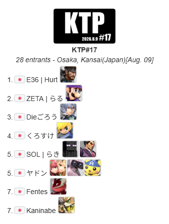 maedakun2525's tweet photo. 2026.8.9 Sun.
スマブラSP関西対戦会
『KTP#17』結果

優勝
E36｜Hurt @Hurt_ssb

準優勝
ZETA｜らる @RaLuigi812

3位
Dieごろう @Die_gorou

常連選手に新顔も並んだリザルト
大会ラッシュに向けて仕上がり上々です
おめでとうございます
#スマブラSP https://t.co/VrSQ1rhW3p