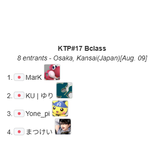 maedakun2525's tweet photo. 2026.8.9 Sun.
スマブラSP関西対戦会
『KTP#17』結果

優勝
E36｜Hurt @Hurt_ssb

準優勝
ZETA｜らる @RaLuigi812

3位
Dieごろう @Die_gorou

常連選手に新顔も並んだリザルト
大会ラッシュに向けて仕上がり上々です
おめでとうございます
#スマブラSP https://t.co/VrSQ1rhW3p