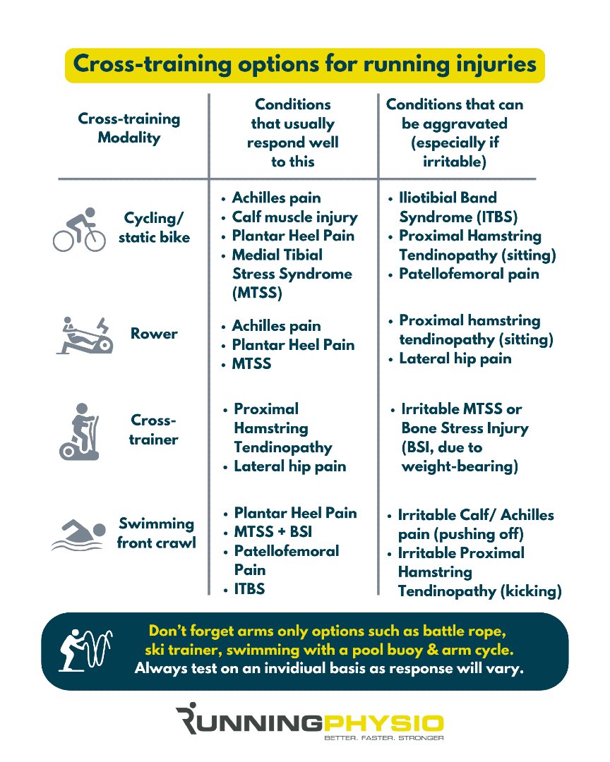 tomgoom's tweet photo. Cross-training is a great way for injured athletes to maintain fitness. Look for options that are comfortable in terms of symptoms and easily accessible for the patient. https://t.co/U1lRLPgCtV
