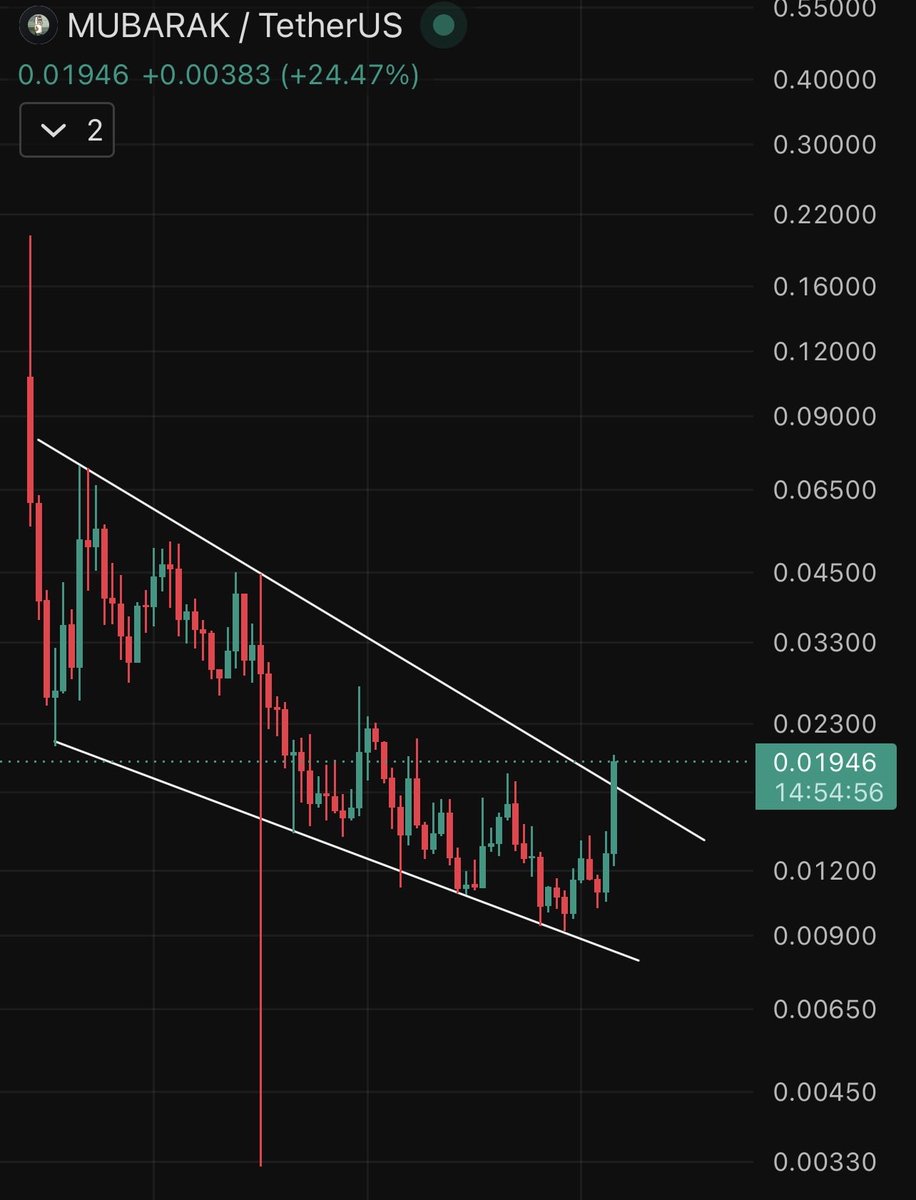 Crypto_Tigers1's tweet photo. #MUBARAK BIG BREAKOUT GOING ON …. 

Good things take time. Be patient and trust the process. https://t.co/Bgcv3RBtfP