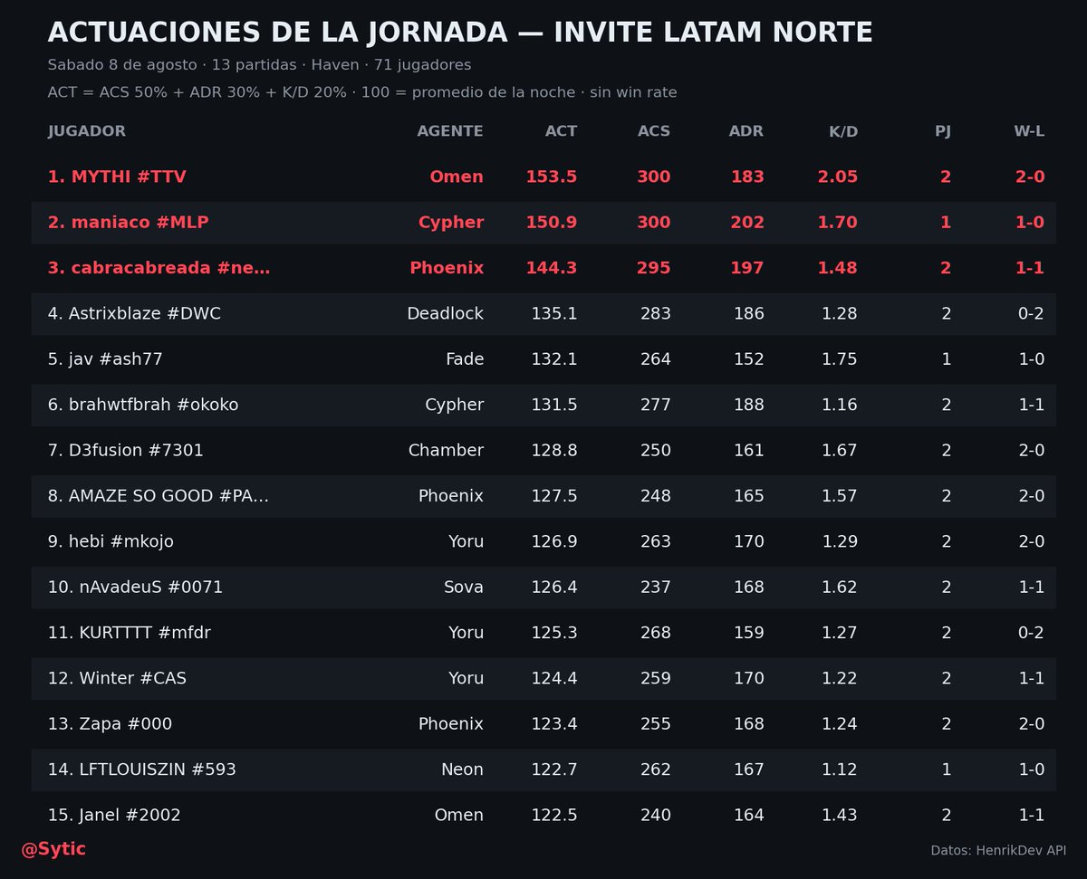 ElSytic's tweet photo. Las mejores actuaciones de la jornada del sábado en Premier Invite LATAM Norte.

MYTHI#TTV se llevó la noche: 300 ACS con Omen, 43 kills entre sus dos partidas, 2-0.

13 partidas · 71 jugadores · todas en Haven.
Metodología en la imagen. Datos: HenrikDev API

#valorant #premiere https://t.co/xKUfVlLeXT