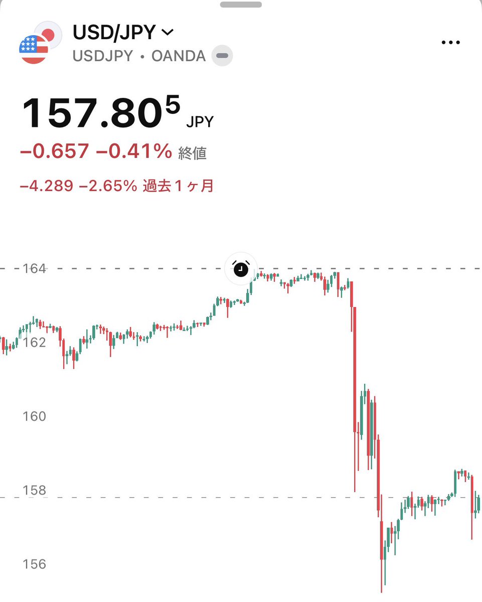 SOU_BTC's tweet photo. 🇺🇸米国「円防衛」の裏側、狙いは米国債市場か：FT

米国は円安に対応するため、ドルではなく「ユーロを売って円を買う」異例の介入を実施。しかもECBへの連絡��取引後だったとされ、ECB幹部は「前例がない」と反発。

なぜ米国が円を支えたのか。

背景にあるのが、日本が世界最大の米国債保有国であること。

円安がさらに進めば、日本勢がドル資金確保のため米国債を売る可能性がある。すると、すでに高水準の米長期金利にさらなる上昇圧力がかかる。

つまり今���の介入は「日本救済」というより、米国債市場を守る意味合いが大きかった――という見方。

一方で、ECBに事前相談せずユーロを売ったことで、米欧の金融協調への信頼を損なうリスクも浮上している。