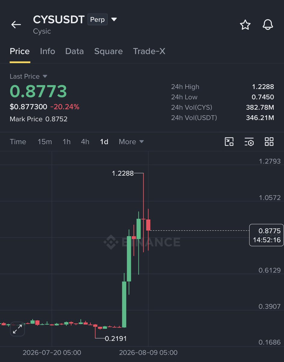Crypto__Haris's tweet photo. I have been looking at the $CYS chart today, and if you’re wondering where this token is heading next, read this first.

The good side is the project has real developments with InferBench, Cysic AI, and ZKVM. If the network gets real usage, that can create more demand for $CYS through burning and staking.

But the main risk is the supply. Only around 16% of the 1B $CYS supply is circulating, with more unlocks coming for the team and early investors.  If demand is not strong enough to absorb that supply, it can create heavy selling pressure.

From the chart side, $CYS is already very overbought, with RSI around 92. After such a big pump, I would not chase it here.

I like the project for the medium term, but right now I am waiting for a proper pullback before thinking about buying in SPOT for the long term.