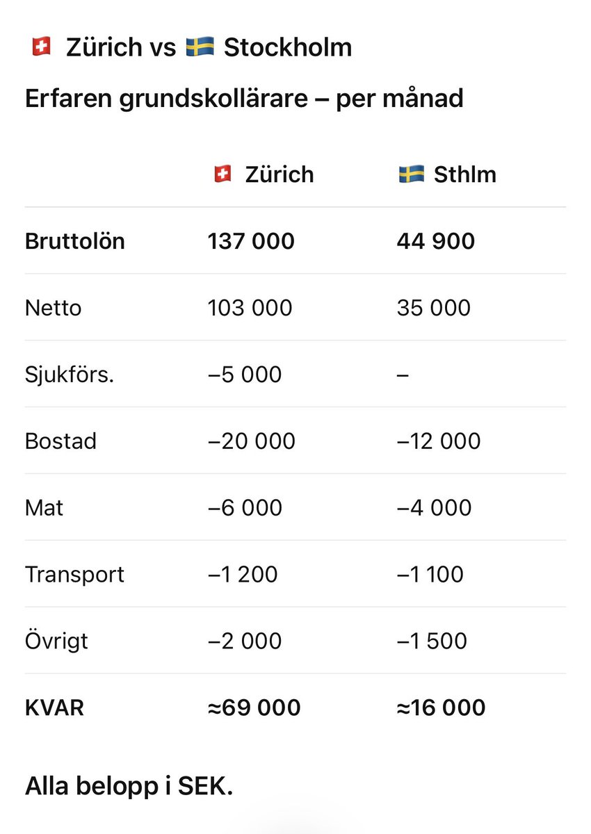 minimeras2's tweet photo. Det gör mig ibland bedrövad att Sverige hade kunnat vara som Schweiz, med våra fantastiska industriföretag, innovationskraften, naturtillgångarna, drivet hos folket, billig energi från vatten och kärnkraft om inte Vänstern valt fel väg sen 70-talet. Alla blir rika i ett rikt land https://t.co/jXYmJ82Q6P