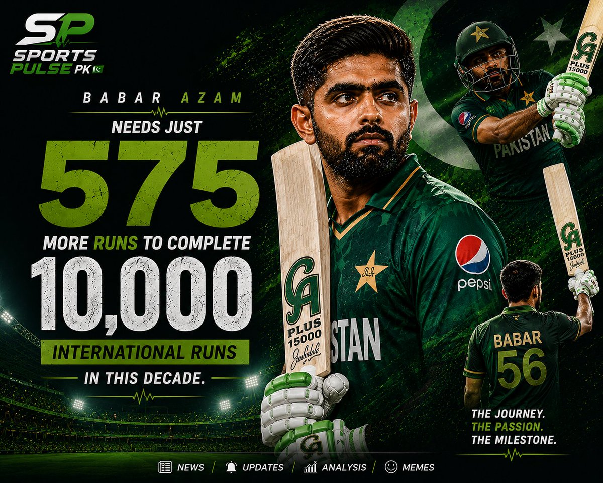 SportsPulse_PK's tweet photo. Babar Azam needs just 575 more runs to complete 10,000 international runs in this decade.

He is the only player in the world to have scored 9,000+ international runs in this decade so far.

#Cricket #BabarAzam https://t.co/kuBajl9MOT