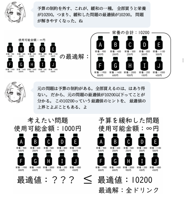land_chinchilla's tweet photo. 前提知識なしで読める数理最適化の記事を寄稿させて頂きました！機械学習内で使われている数理的技術の雰囲気が分かるように書いたつもりです。よろしくお願いします～ https://t.co/NLEunrA7MY