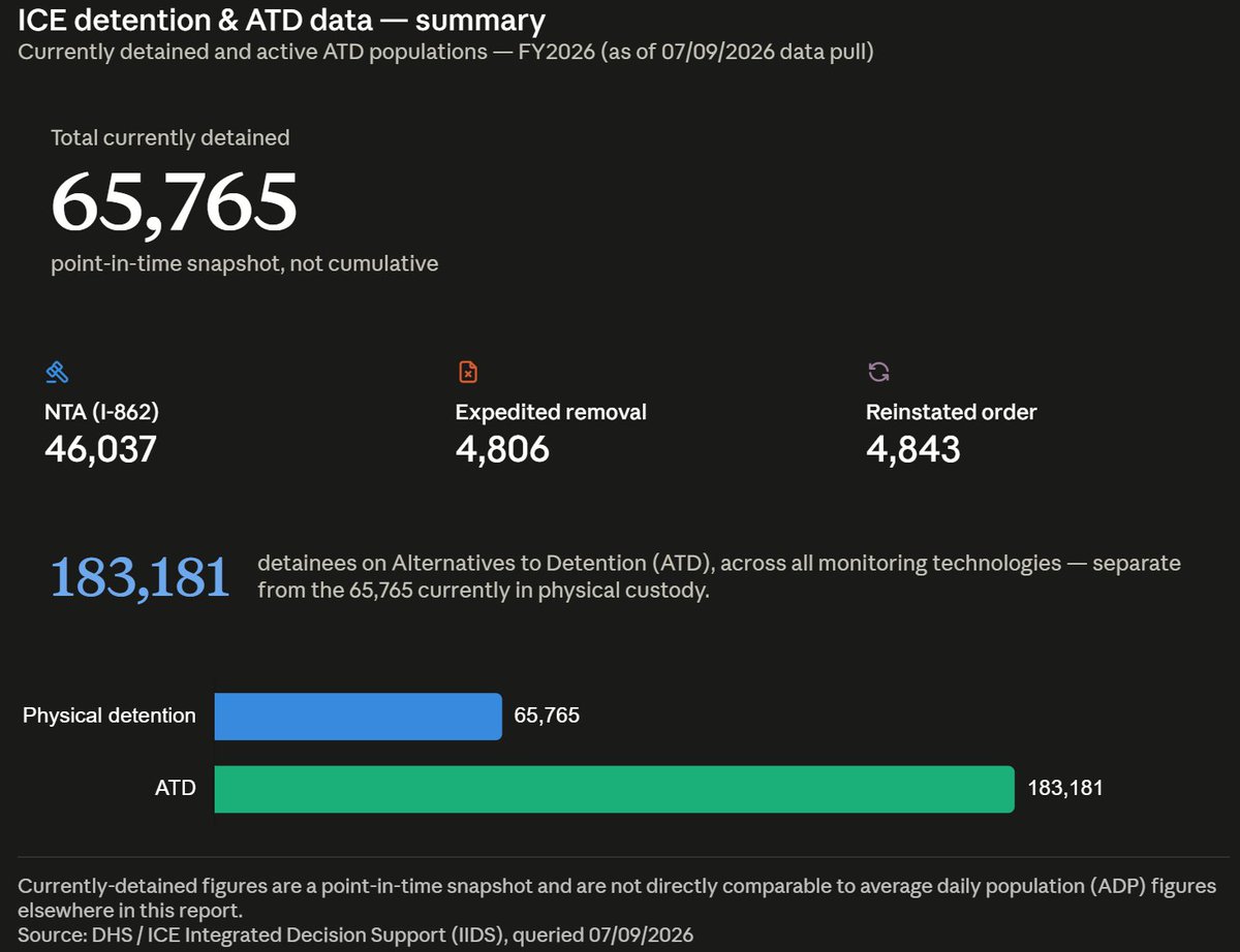 ViktorAttorney's tweet photo. Recently DHS published Detention Statistics. As of the 07/09/2026 data pull, ICE had 65,765 people in physical detention (46,037 on a Notice to Appear, 4,806 in expedited removal, 4,843 on reinstated removal orders, the rest under other processing dispositions).
Plus another 183,181 on Alternatives to Detention — nearly three times the physically detained population is being monitored in the community instead.