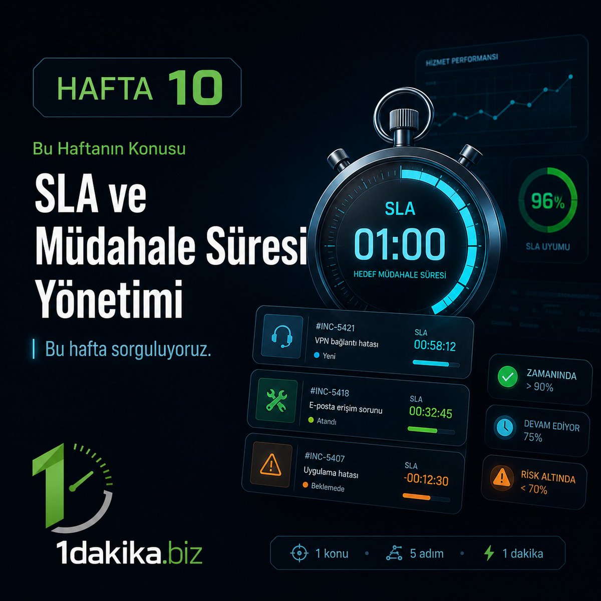 1dakikabiz's tweet photo. ⏱️ Yeni hafta, yeni konu:
SLA ve Müdahale Süresi Yönetimi
BT hizmetinde “ilgileniyoruz” yetmez.
Ne kadar sürede müdahale edildiğini ölçebiliyor musunuz?
Bu hafta https://t.co/QvKWzV1bly’de bunu sorguluyoruz. 👀
#1dakikabiz #SLA #BTYönetimi #ITSM #GMOS #GM360 https://t.co/4fhf8wNdYr