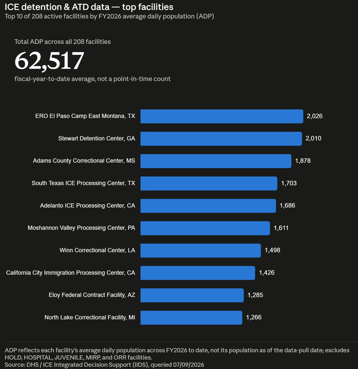ViktorAttorney's tweet photo. Across 208 active facilities averaging 62,517 people daily this fiscal year, the population is fairly concentrated at the top: ERO El Paso Camp East Montana, TX (2,026 ADP) and Stewart Detention Center, GA (2,010) lead, with Texas, Georgia, and California each landing multiple facilities in the top 10.
