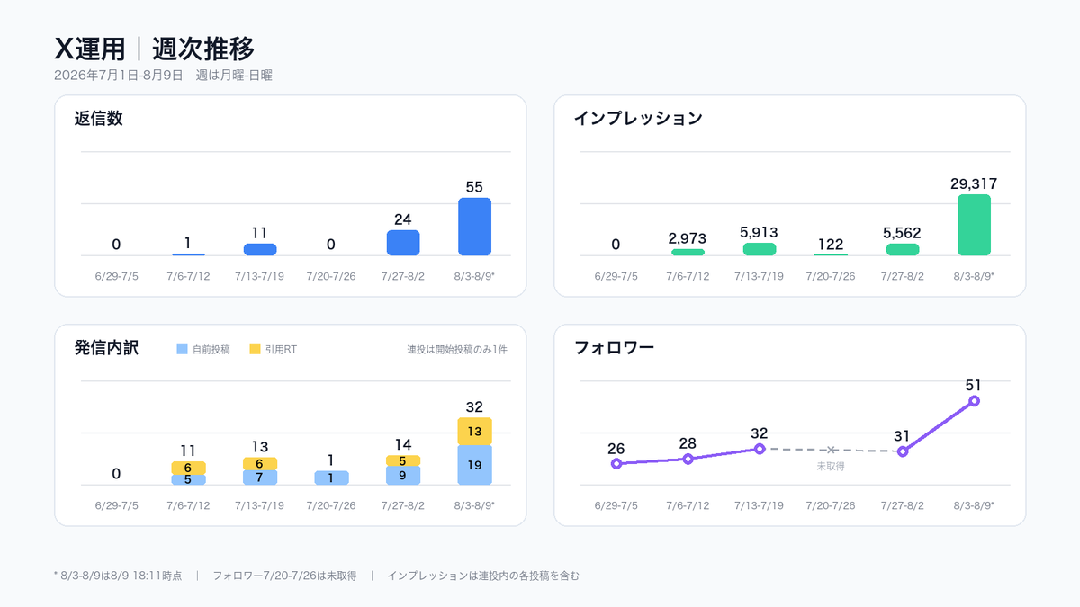 tosh_BL101's tweet photo. あの・・・

2日前に、

フォロワー40人を超えました、
って投稿したばかりなんですけど、

今日見たら51人になっていました。

この3日間の数字は、 https://t.co/Kq7Dy2ZiuR