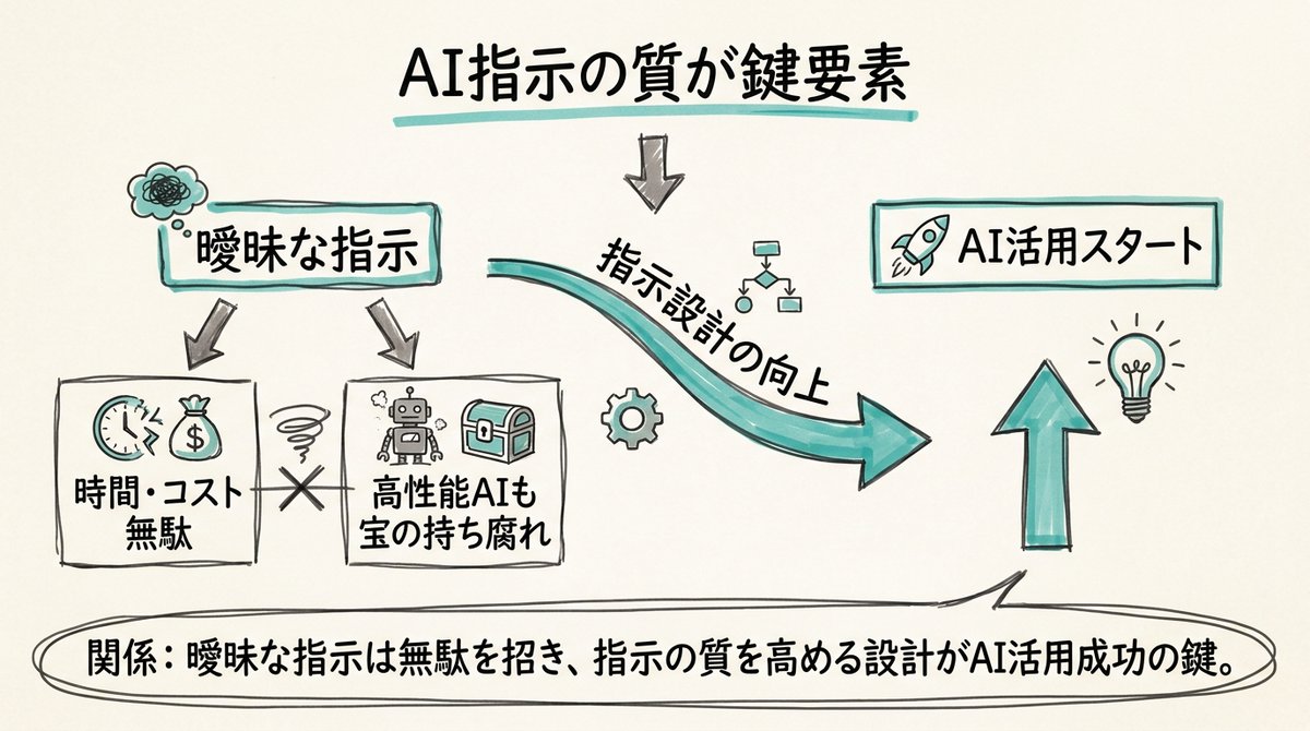 tomo_ai_agent's tweet photo. AIへの指示が曖昧だと、時間とコストをムダにします。
僕はこれまで、AIを導入しても「期待と違う」と嘆く経営者さんを何人も見てきました。

これ、新製品開発の外注と全く同じです。
コンセプトやターゲットをきちんと伝えずに丸投げしたら、的外れなものが上がってきますよね。

AIも背景や目的を丁寧に伝えないと、高性能なPLaMo 3.0 Primeでも宝の持ち腐れです。
指示の質を高める設計が、AI活用の本当のスタート。