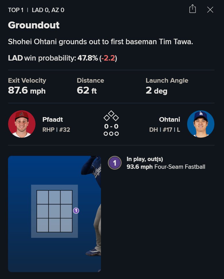 rdrisms's tweet photo. The Umamusume-Dodgers Ohtani deja vu:

Ohtani led off in both "uma innings." (ad was shown for 1 inning per game) Both times he ground out directly to the first baseman on inside RHP fastballs thrown at about 94 mph on 0-0 counts

Some are asking, does uma debuff Ohtani's powers? https://t.co/mce4FJz7OH
